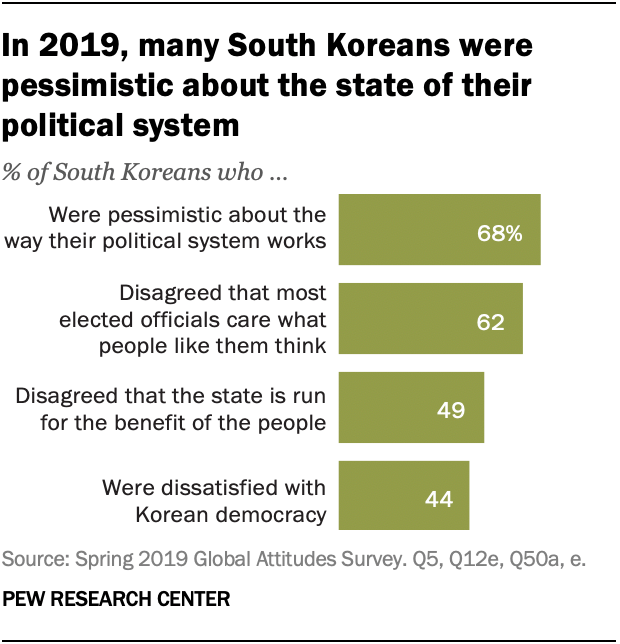 In 2019, many South Koreans were pessimistic about the state of their political system
