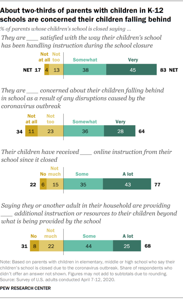 About two-thirds of parents with children in K-12 schools are concerned their children falling behind % of parents whose children’s school is closed saying …