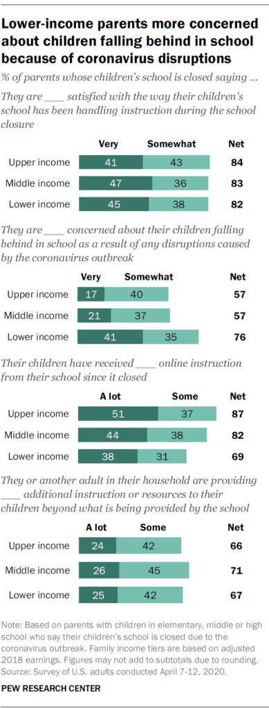 Lower-income parents more concerned about children falling behind in school because of coronavirus disruptions
