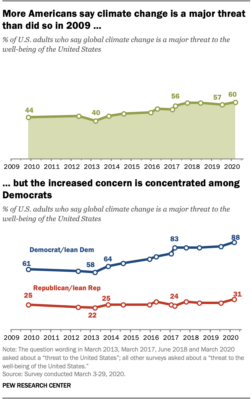 More Americans say climate change is a major threat than did so in 2009, but the increased concern is concentrated among Democrats