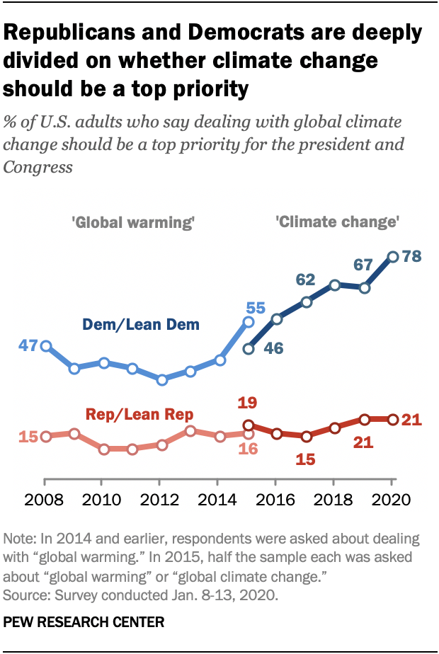 Republicans and Democrats are deeply divided on whether climate change should be a top priority