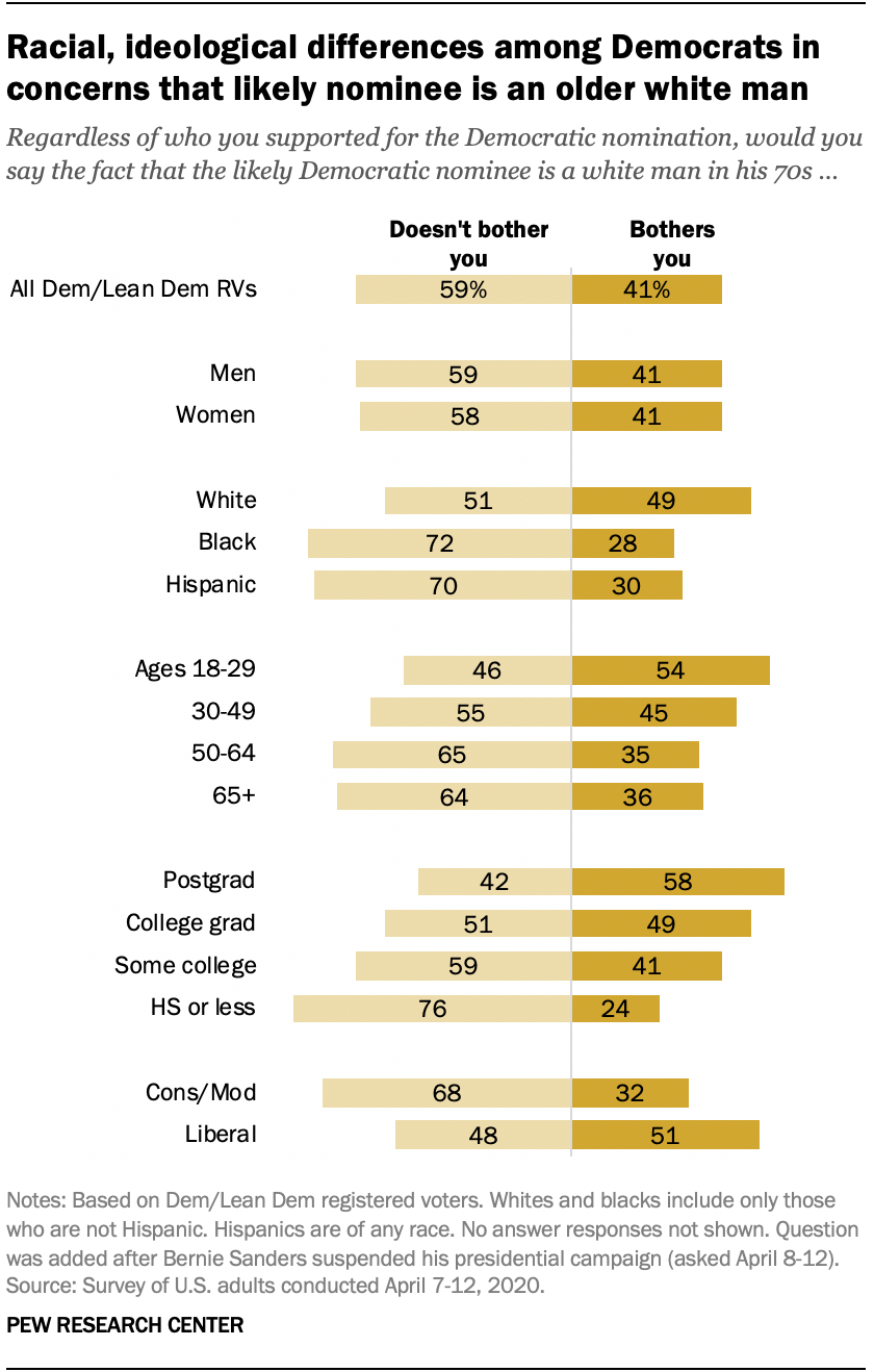 Racial, ideological differences among Democrats in concerns that likely nominee is an older white man