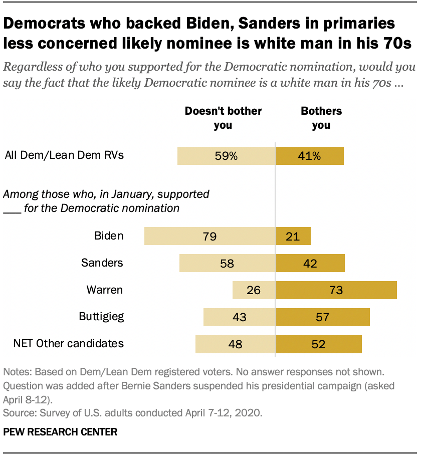Democrats who backed Biden, Sanders in primaries less concerned likely nominee is white man in his 70s