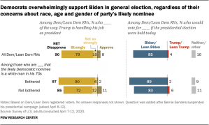Democrats overwhelmingly support Biden in general election, regardless of their concerns about race, age and gender of party’s likely nominee