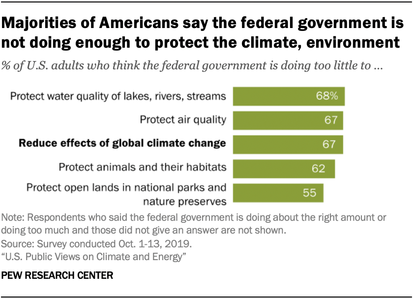 Majorities of Americans say the federal government is not doing enough to protect the climate, environment