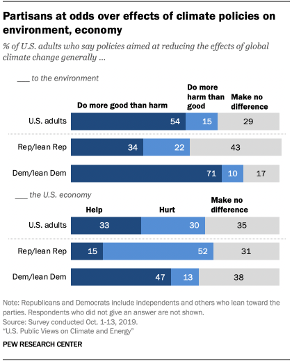 Partisans at odds over effects of climate policies on environment, economy