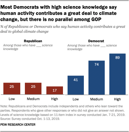 Most Democrats with high science knowledge say human activity contributes a great deal to climate change, but there is no parallel among GOP