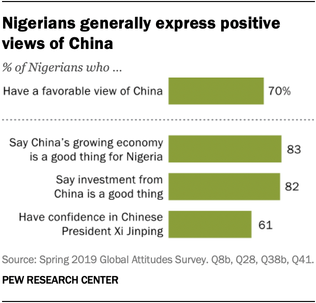 Nigerians generally express positive views of China