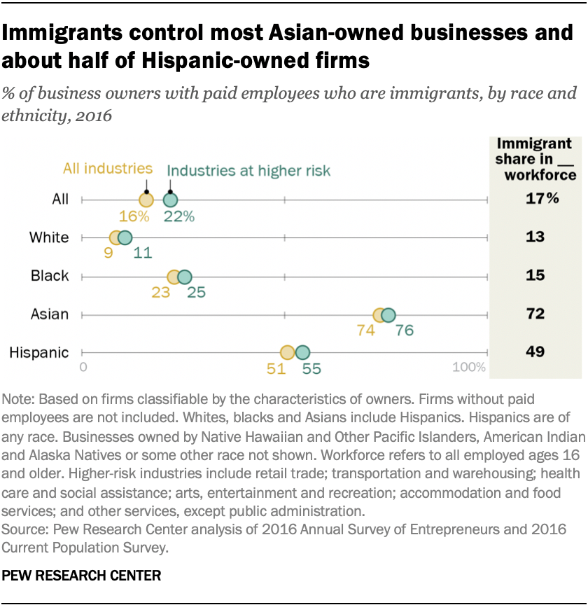 Immigrants control most Asian-owned businesses and about half of Hispanic-owned firms