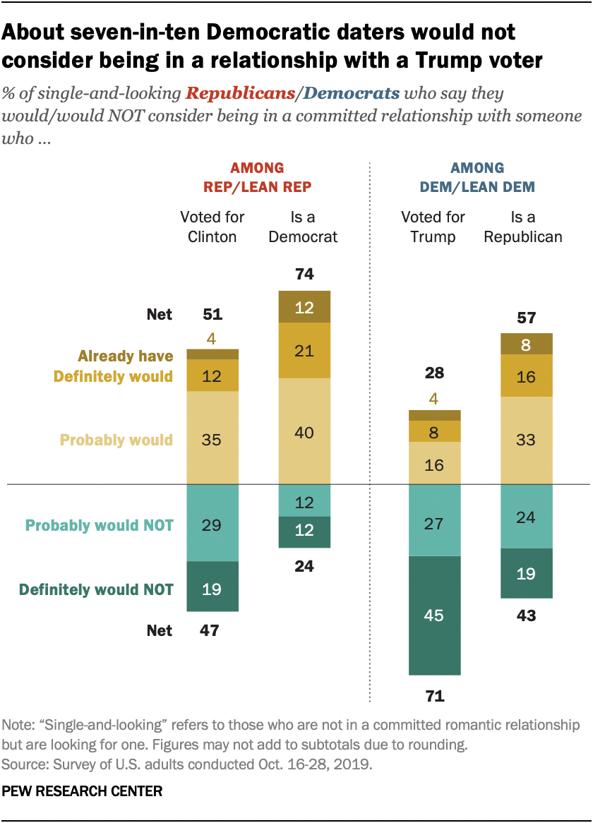 About seven-in-ten Democratic daters would not consider being in a relationship with a Trump voter
