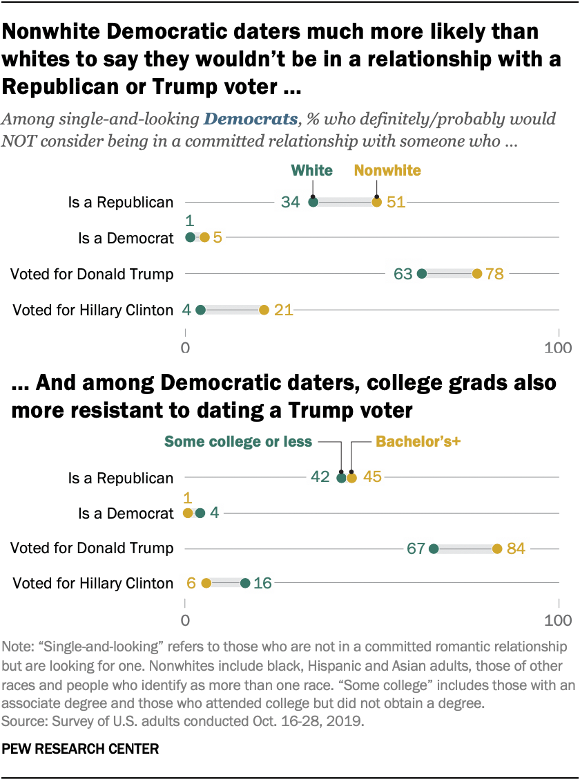 Nonwhite Democratic daters much more likely than whites to say they wouldn’t be in a relationship with a Republican or Trump voter