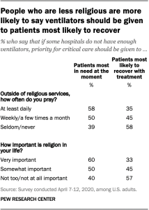 People who are less religious are more likely to say ventilators should be given to patients most likely to recover