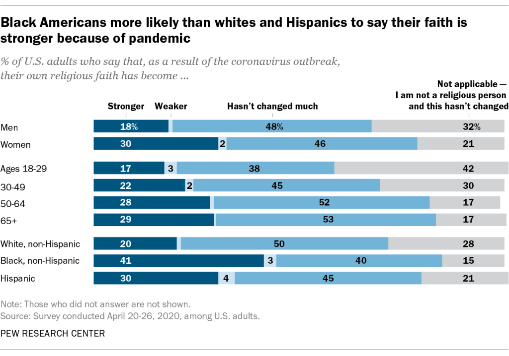 Black Americans more likely than whites and Hispanics to say their faith is stronger because of pandemic