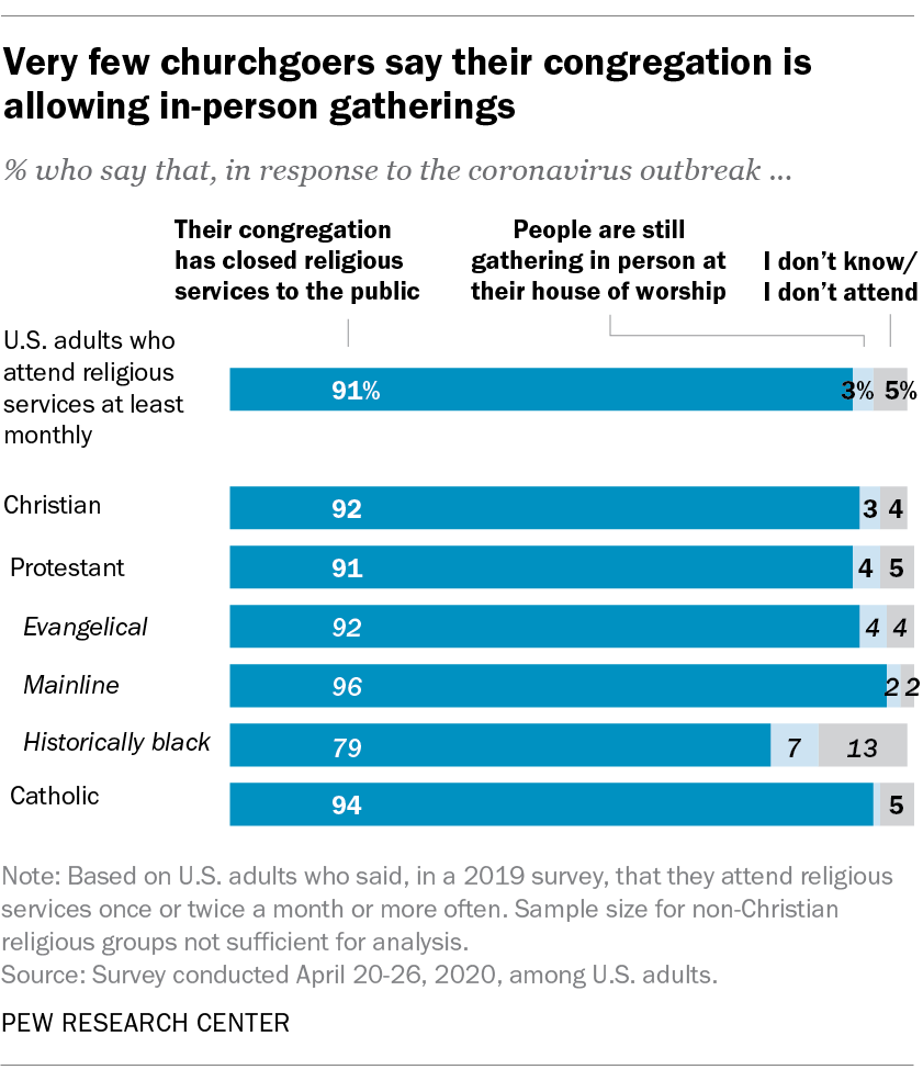 Very few churchgoers say their congregation is allowing in-person gatherings