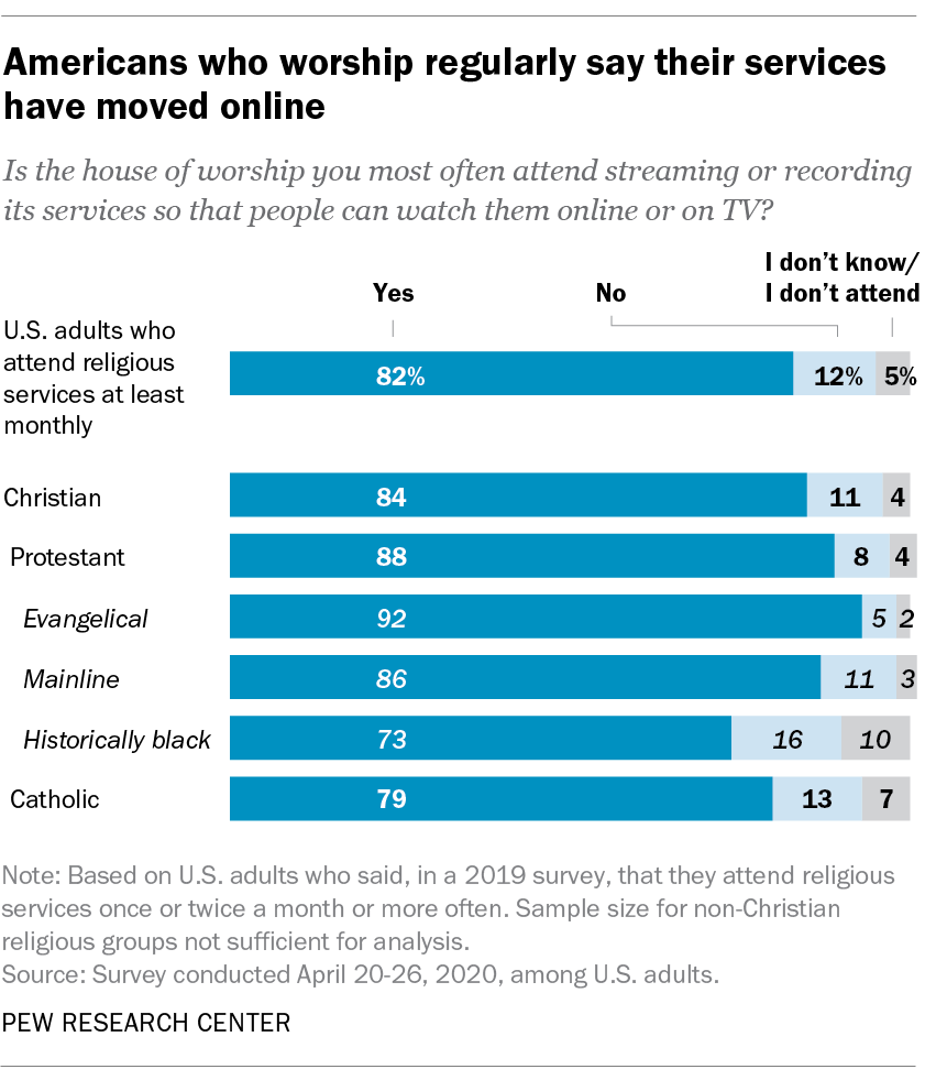 Americans who worship regularly say their services have moved online