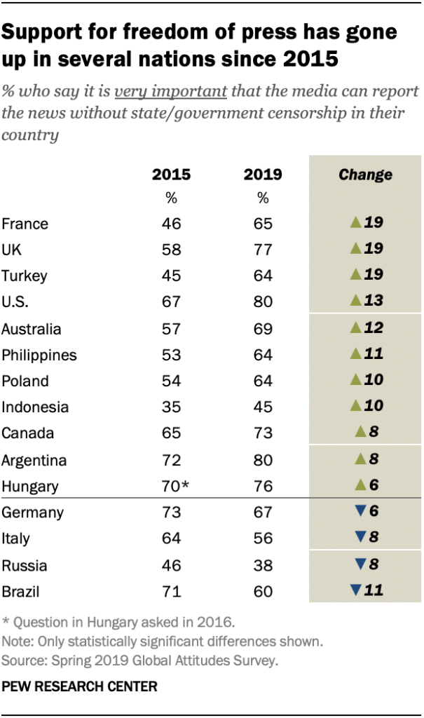 Support for freedom of press has gone up in several nations since 2015