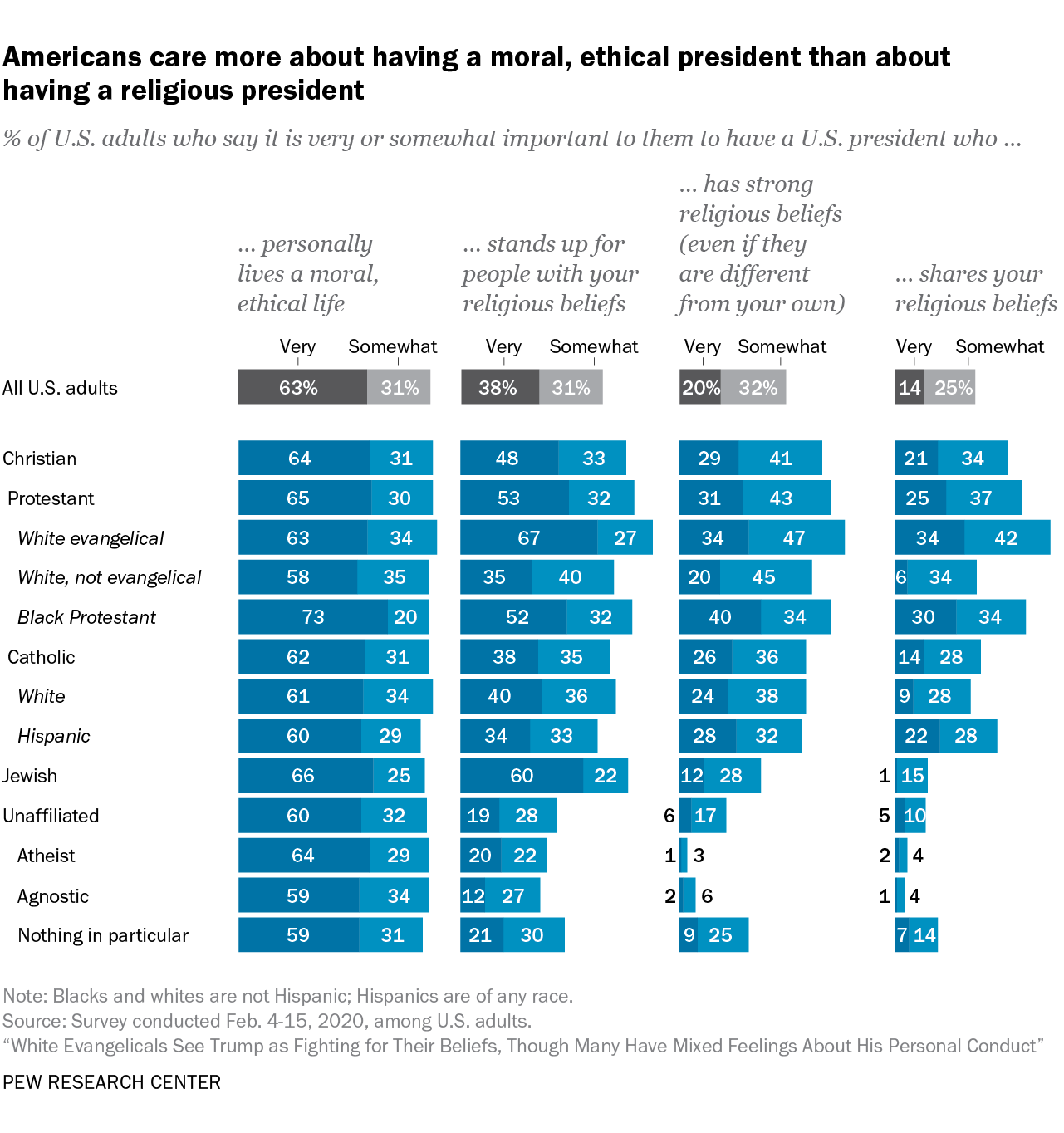 Americans care more about having a moral, ethical president than about having a religious president