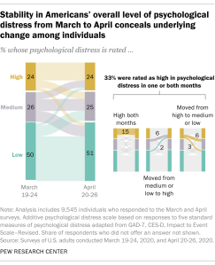 Stability in Americans' overall level of psychological distress from March to April conceals underlying change among individuals