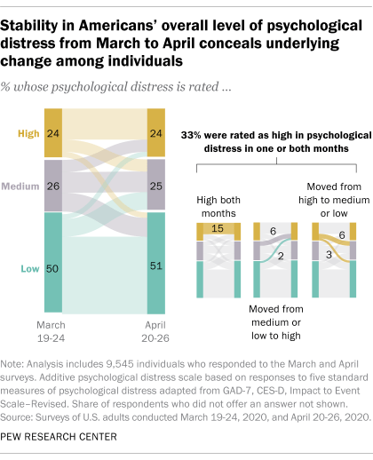 Stability in Americans' overall level of psychological distress from March to April conceals underlying change among individuals
