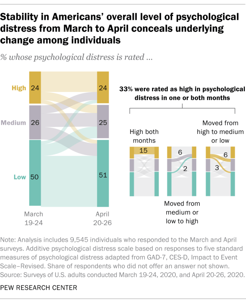 Stability in Americans’ overall level of psychological distress from March to April conceals underlying change among individuals