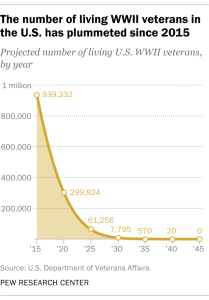 The number of living WWII veterans in the U.S. has plummeted since 2015