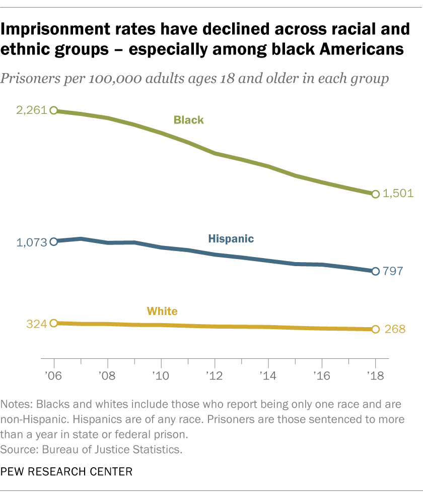 Imprisonment rates have declined across racial and ethnic groups – especially among black Americans