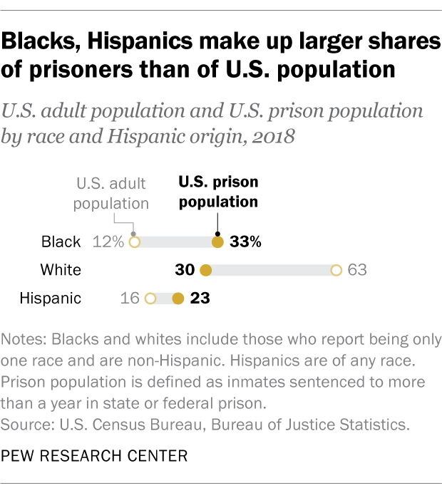 Blacks, Hispanics make up larger shares of prisoners than of U.S. population