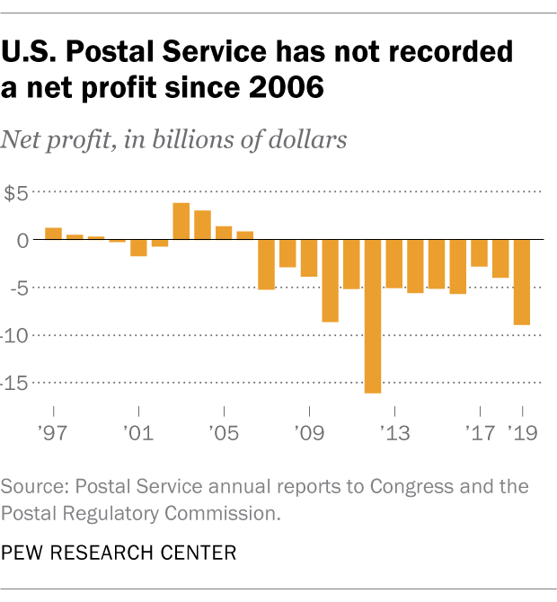 U.S. Postal Service has not recorded a net profit since 2006