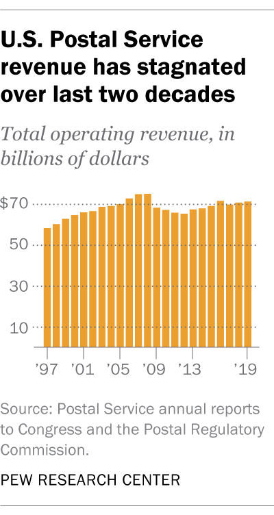 U.S. Postal Service revenue has stagnated over last two decades