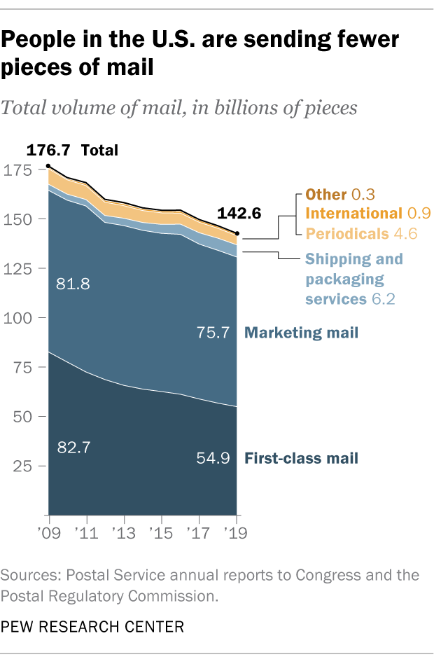 People in the U.S. are sending fewer pieces of mail