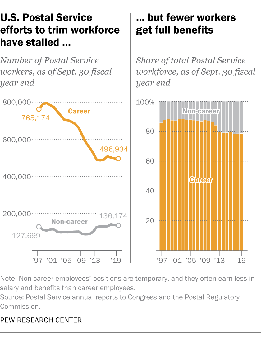 U.S. Postal Service efforts to trim workforce have stalled, but fewer workers get full benefits