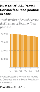 Number of U.S. Postal Service facilities peaked in 1999