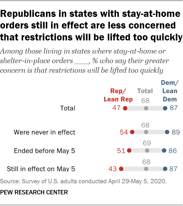 Republicans in states with stay-at-home orders still in effect are less concerned that restrictions will be lifted too quickly