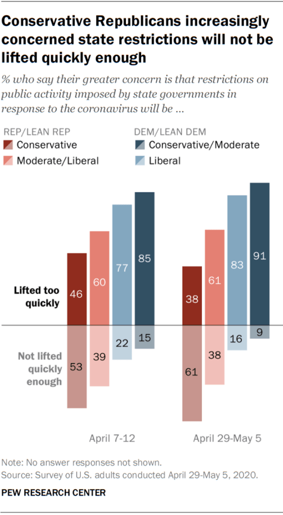 Conservative Republicans increasingly concerned state restrictions will not be lifted quickly enough
