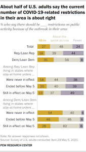 About half of U.S. adults say the current number of COVID-19-related restrictions in their area is about right