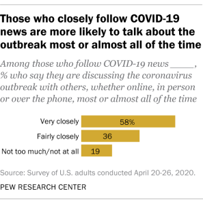Those who closely follow COVID-19 news are more likely to talk about the outbreak most or almost all of the time