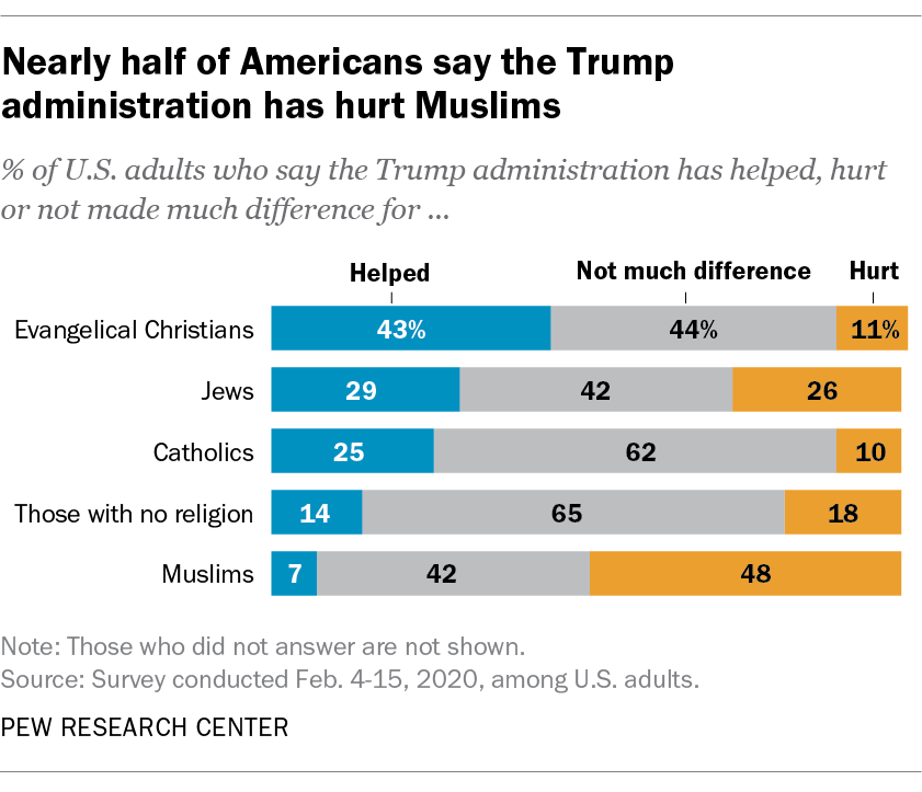 Nearly half of Americans say the Trump administration has hurt Muslims