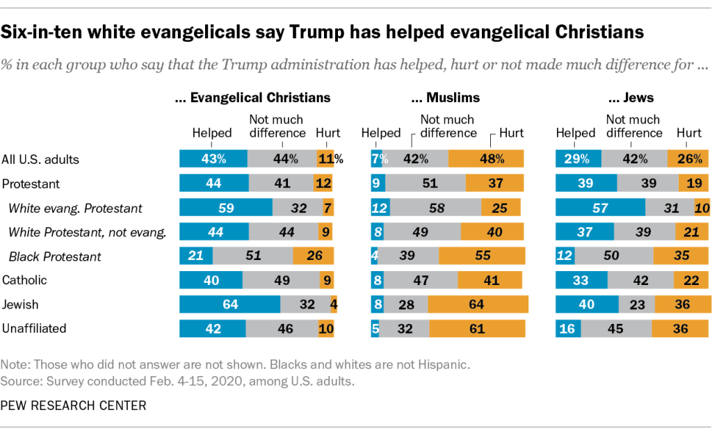 Six-in-ten white evangelicals say Trump has helped evangelical Christians