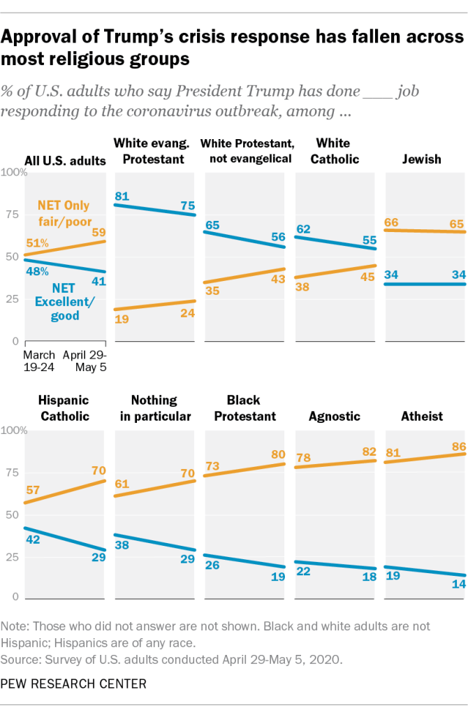 Approval of Trump’s crisis response has fallen across most religious groups