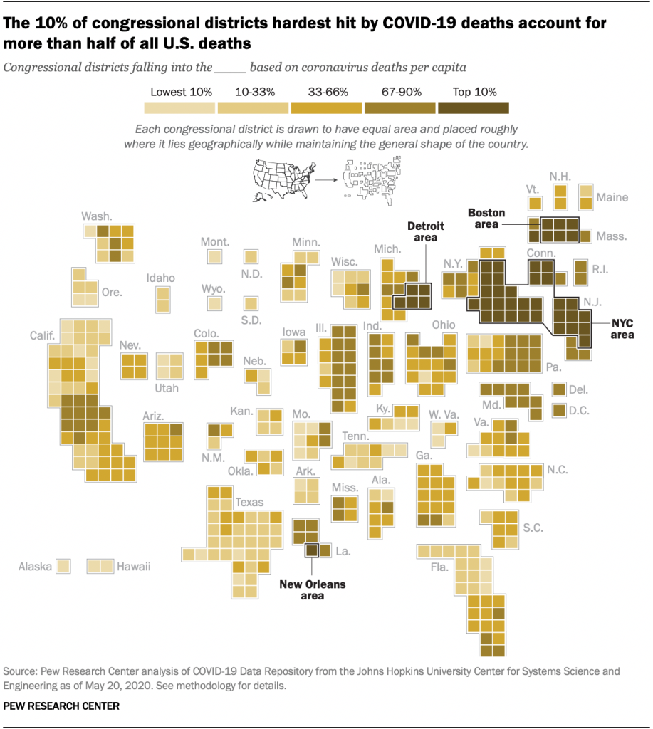 The 10% of congressional districts hardest hit by COVID-19 deaths account for more than half of all U.S. deaths