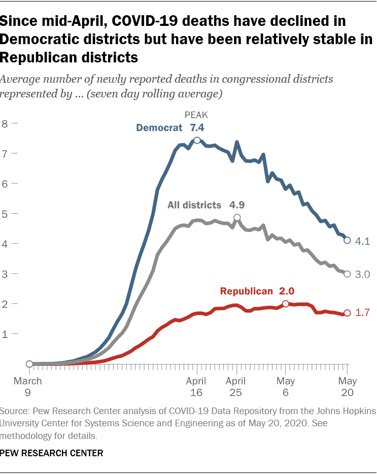 Since mid-April, COVID-19 deaths have declined in Democratic districts but have been relatively stable in Republican districts