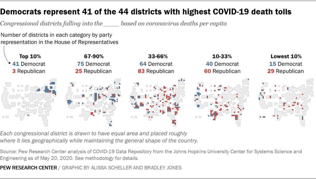 Democrats represent 41 of the 44 districts with highest COVID-19 death tolls