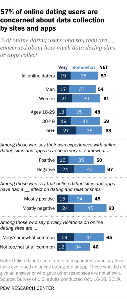57% of online dating users are concerned about data collection by sites and apps