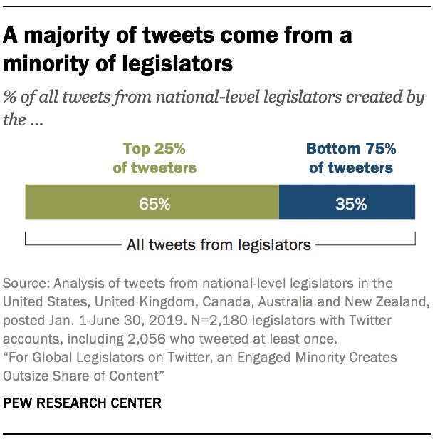 A majority of tweets come from a minority of legislators