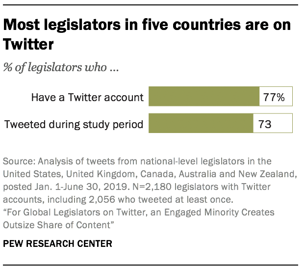 Most legislators in five countries are on Twitter