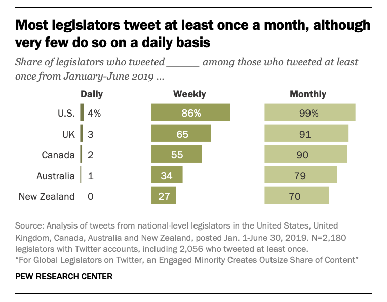 Most legislators tweet at least once a month, although very few do so on a daily basis