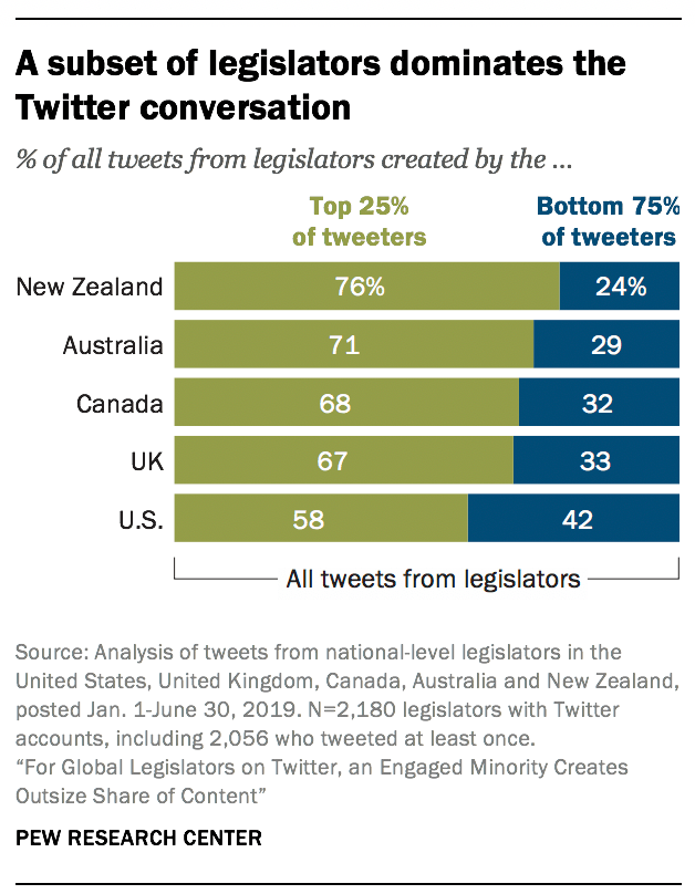 A subset of legislators dominates the Twitter conversation