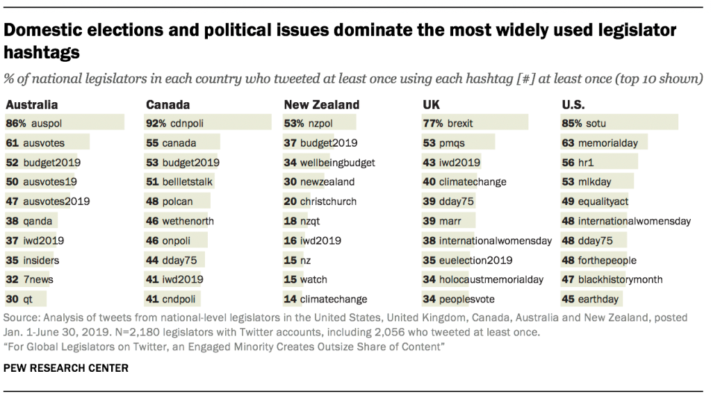 Domestic elections and political issues dominate the most widely-used legislator hashtags