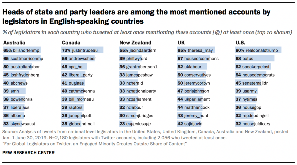 Heads of state and party leaders are among the most mentioned accounts by legislators in English-speaking countries