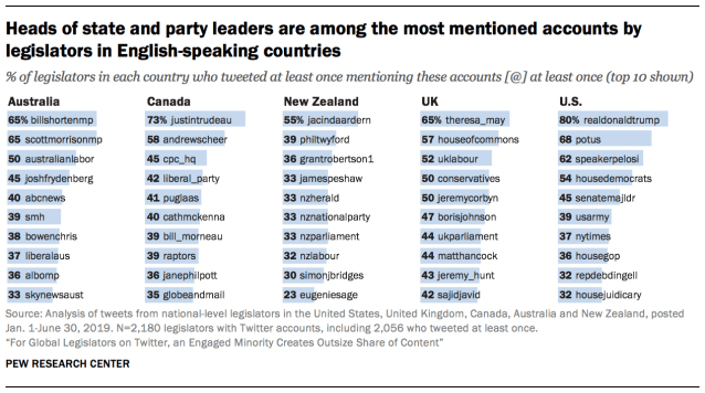 Heads of state and party leaders are among the most mentioned accounts by legislators in English-speaking countries